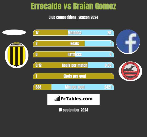 Errecalde vs Braian Gomez h2h player stats