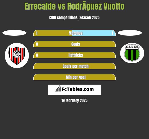 Errecalde vs RodrÃ­guez Vuotto h2h player stats