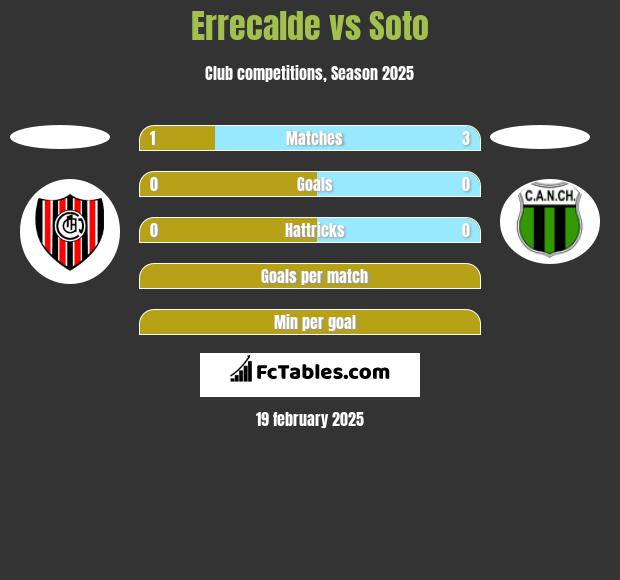 Errecalde vs Soto h2h player stats