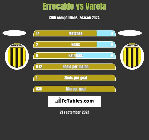 Errecalde vs Varela h2h player stats