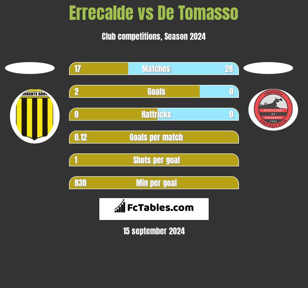 Errecalde vs De Tomasso h2h player stats