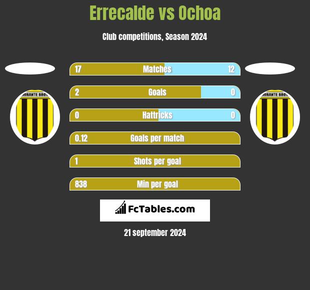 Errecalde vs Ochoa h2h player stats