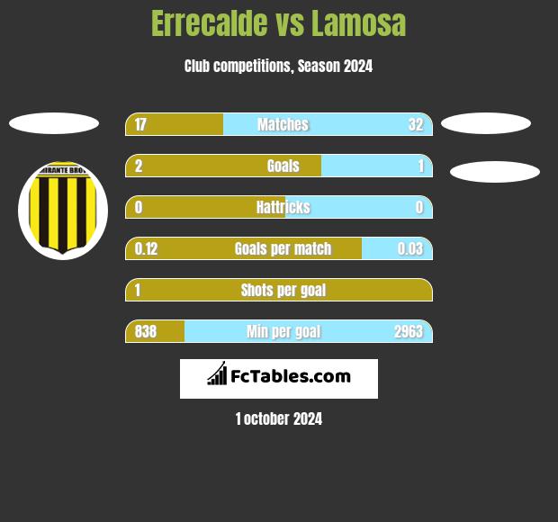 Errecalde vs Lamosa h2h player stats