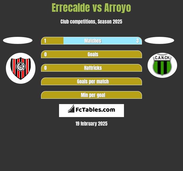 Errecalde vs Arroyo h2h player stats