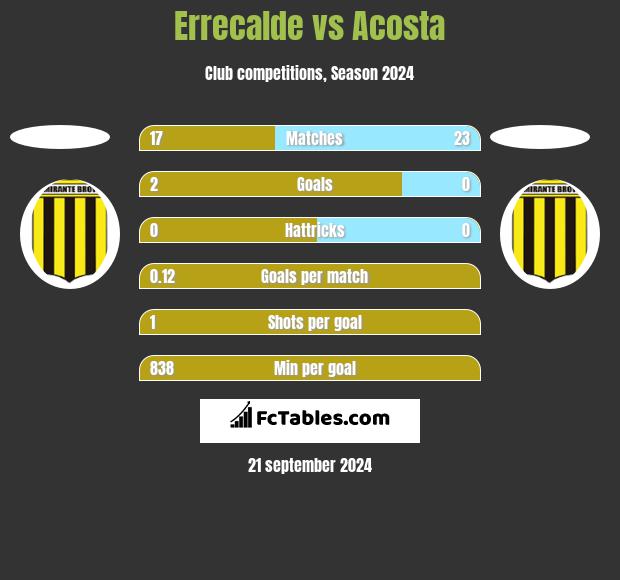 Errecalde vs Acosta h2h player stats