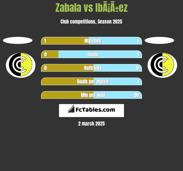 Zabala vs IbÃ¡Ã±ez h2h player stats