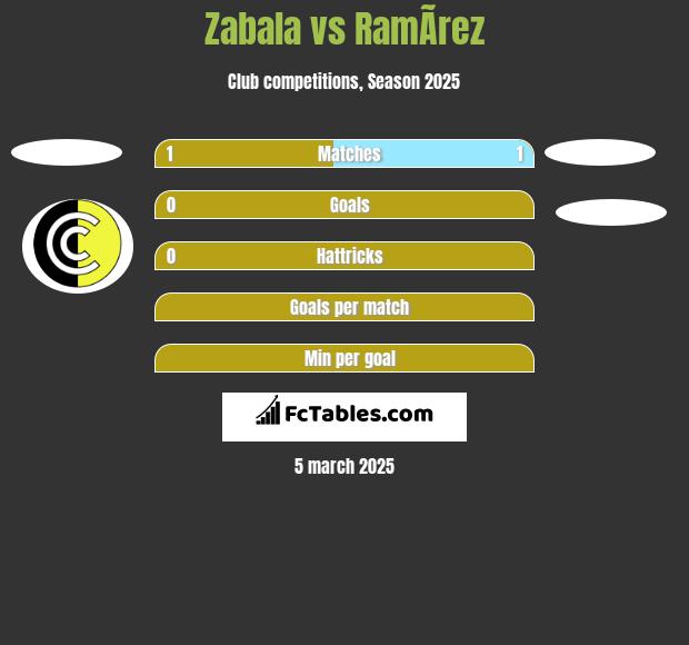 Zabala vs RamÃ­rez h2h player stats