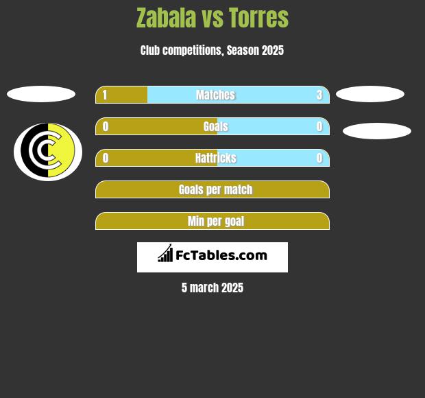 Zabala vs Torres h2h player stats