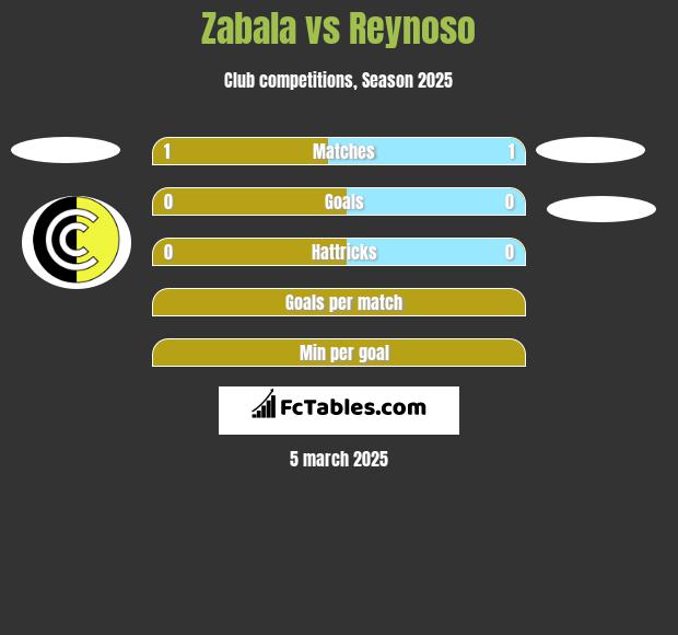 Zabala vs Reynoso h2h player stats