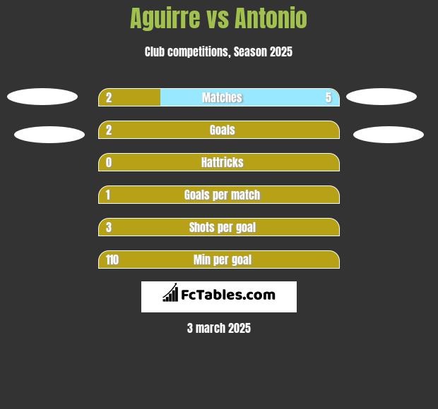 Aguirre vs Antonio h2h player stats