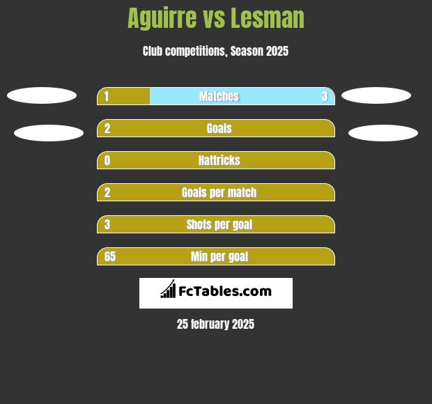 Aguirre vs Lesman h2h player stats