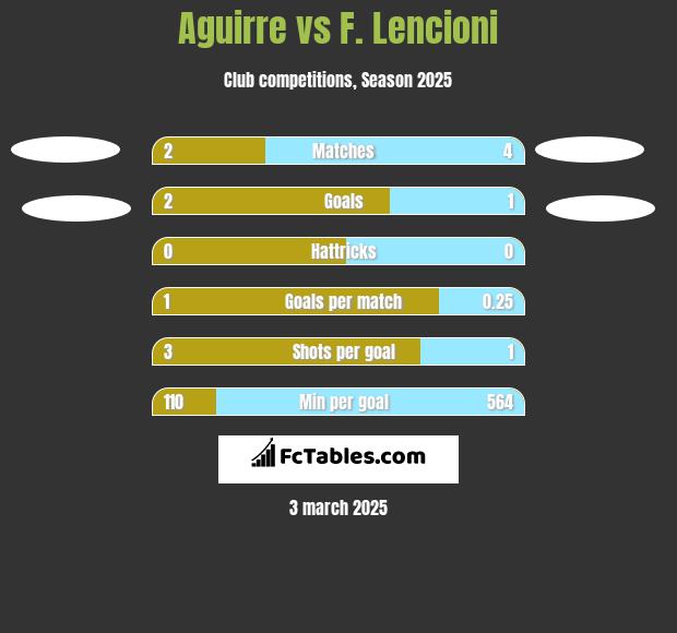 Aguirre vs F. Lencioni h2h player stats