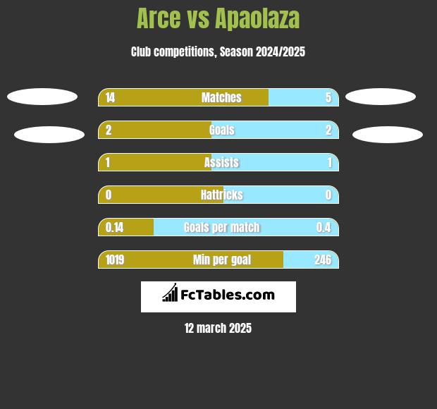 Arce vs Apaolaza h2h player stats