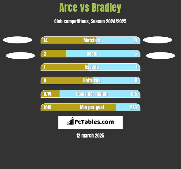 Arce vs Bradley h2h player stats