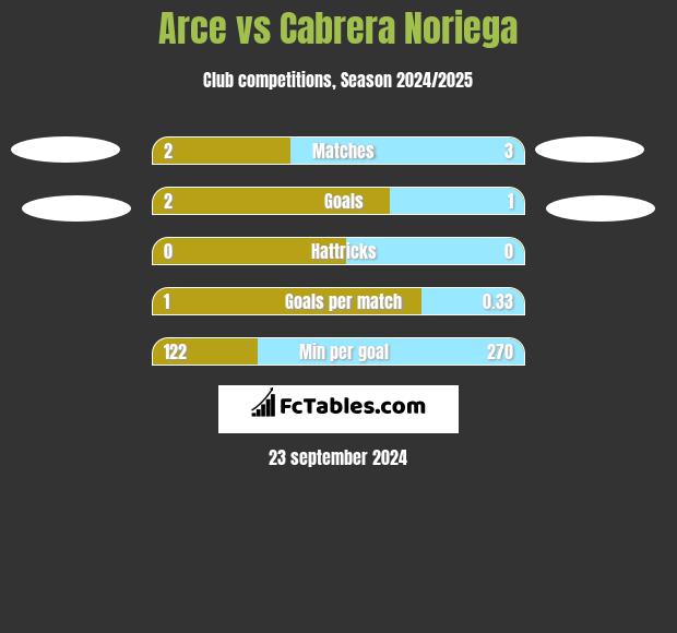 Arce vs Cabrera Noriega h2h player stats