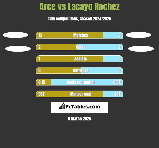 Arce vs Lacayo Rochez h2h player stats