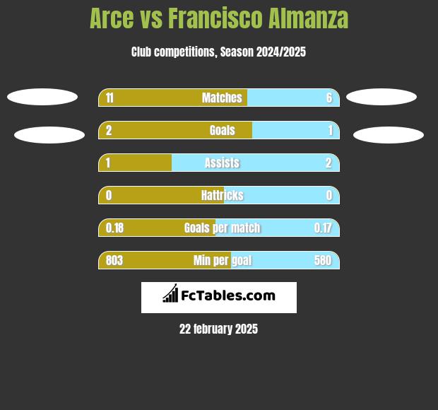 Arce vs Francisco Almanza h2h player stats