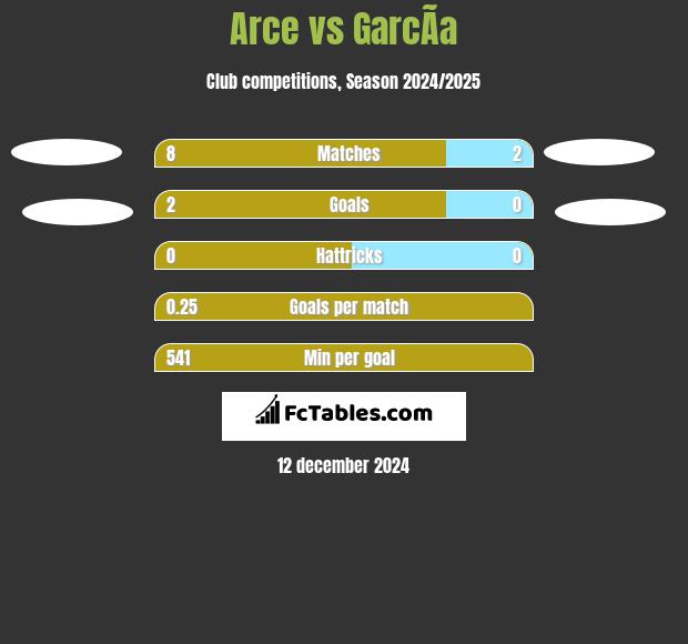 Arce vs GarcÃ­a h2h player stats