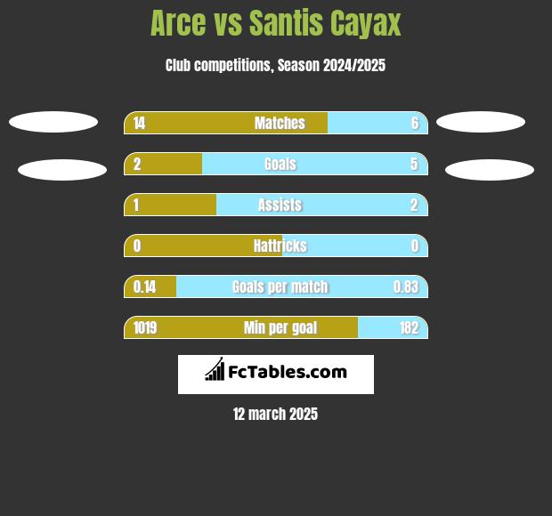 Arce vs Santis Cayax h2h player stats