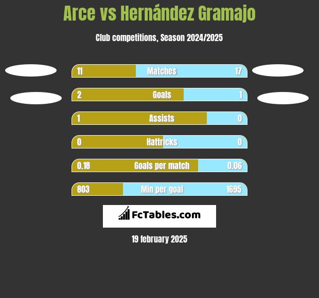 Arce vs Hernández Gramajo h2h player stats