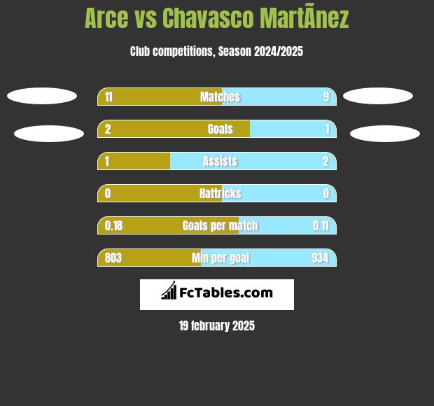 Arce vs Chavasco MartÃ­nez h2h player stats