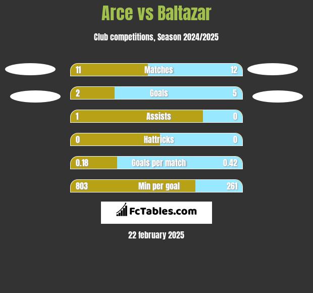 Arce vs Baltazar h2h player stats