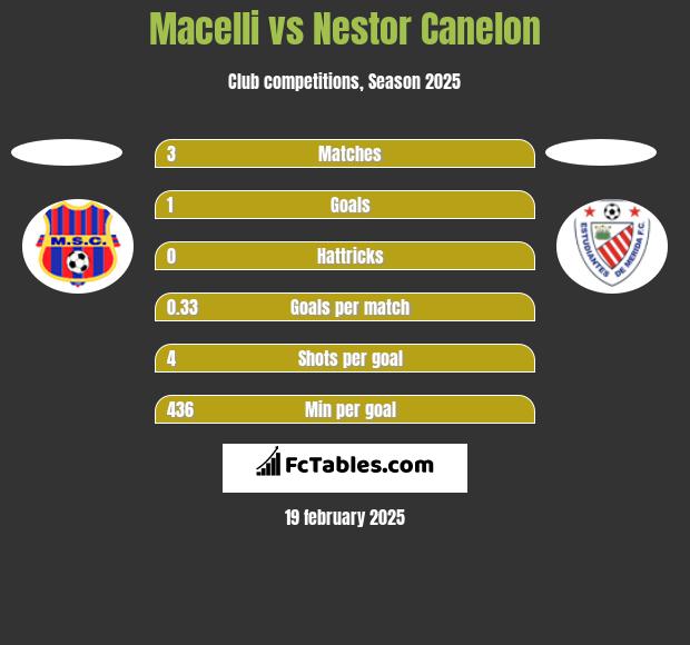 Macelli vs Nestor Canelon h2h player stats