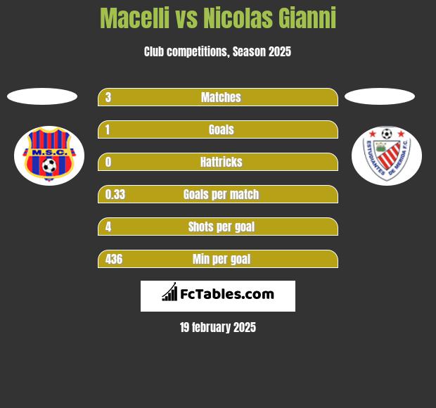 Macelli vs Nicolas Gianni h2h player stats