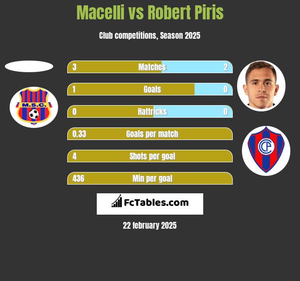 Macelli vs Robert Piris h2h player stats