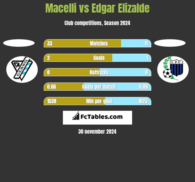 Macelli vs Edgar Elizalde h2h player stats