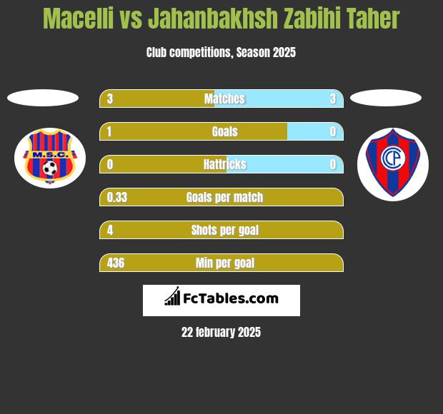 Macelli vs Jahanbakhsh Zabihi Taher h2h player stats