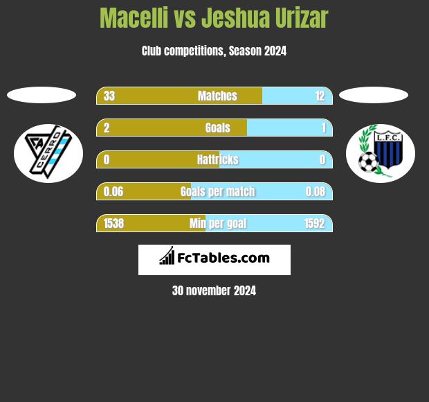 Macelli vs Jeshua Urizar h2h player stats