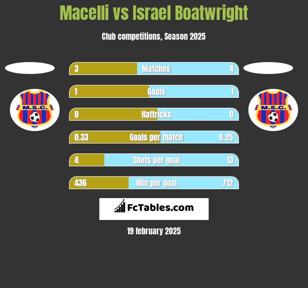 Macelli vs Israel Boatwright h2h player stats