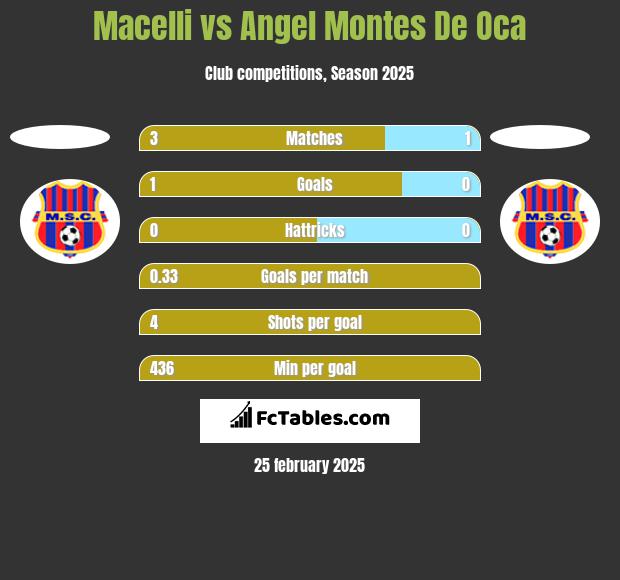 Macelli vs Angel Montes De Oca h2h player stats