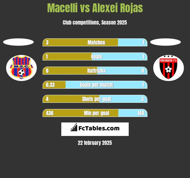 Macelli vs Alexei Rojas h2h player stats