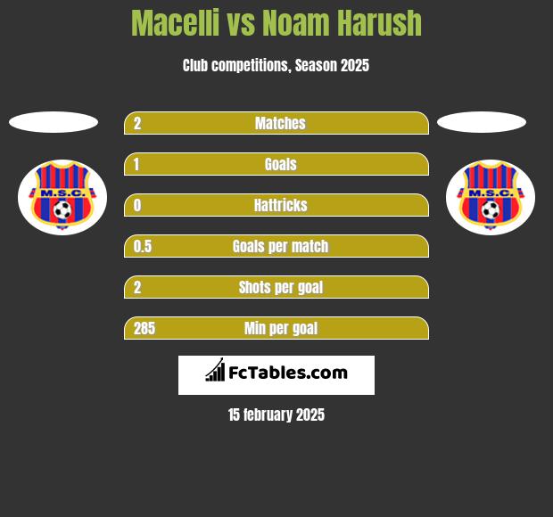 Macelli vs Noam Harush h2h player stats