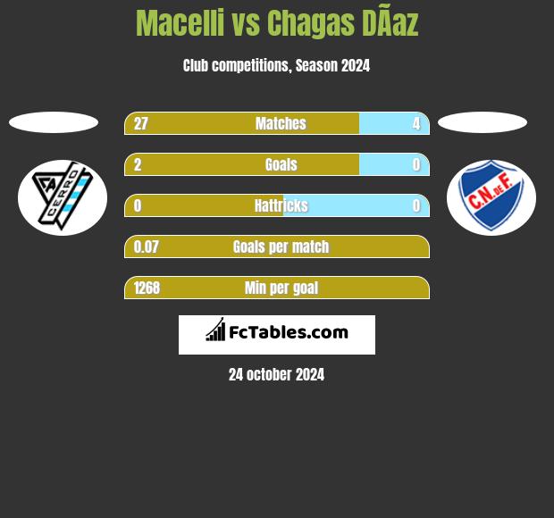 Macelli vs Chagas DÃ­az h2h player stats