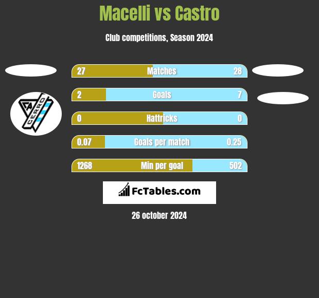 Macelli vs Castro h2h player stats