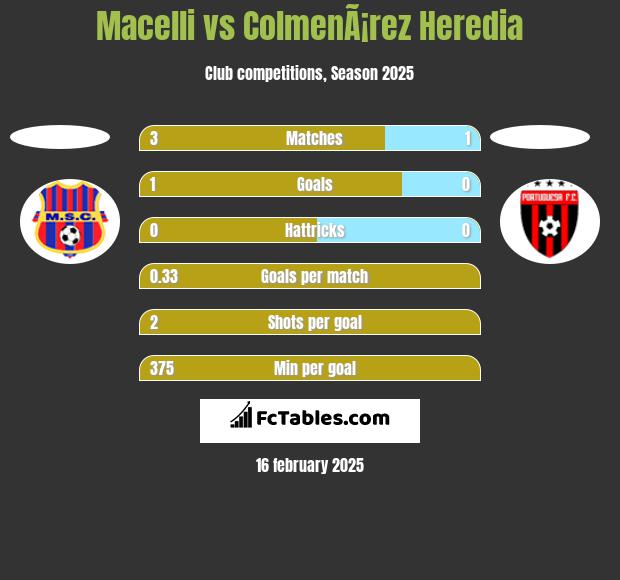 Macelli vs ColmenÃ¡rez Heredia h2h player stats