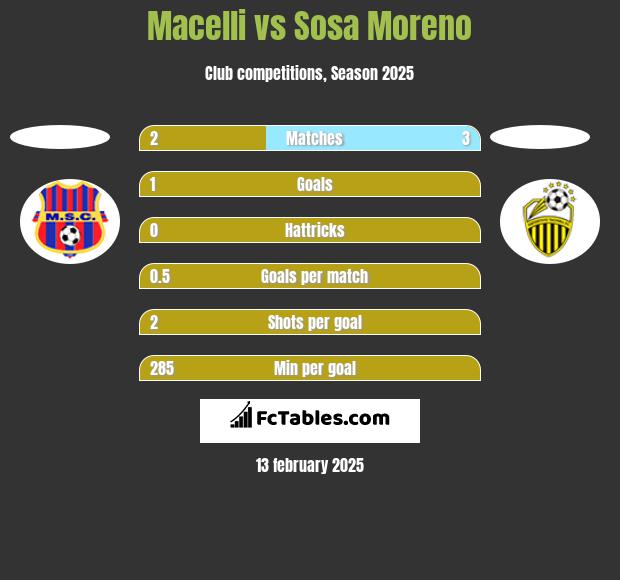 Macelli vs Sosa Moreno h2h player stats