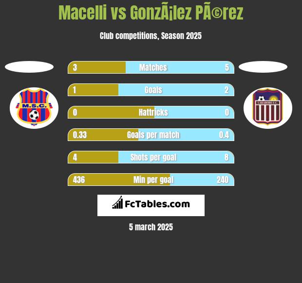 Macelli vs GonzÃ¡lez PÃ©rez h2h player stats