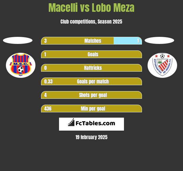 Macelli vs Lobo Meza h2h player stats