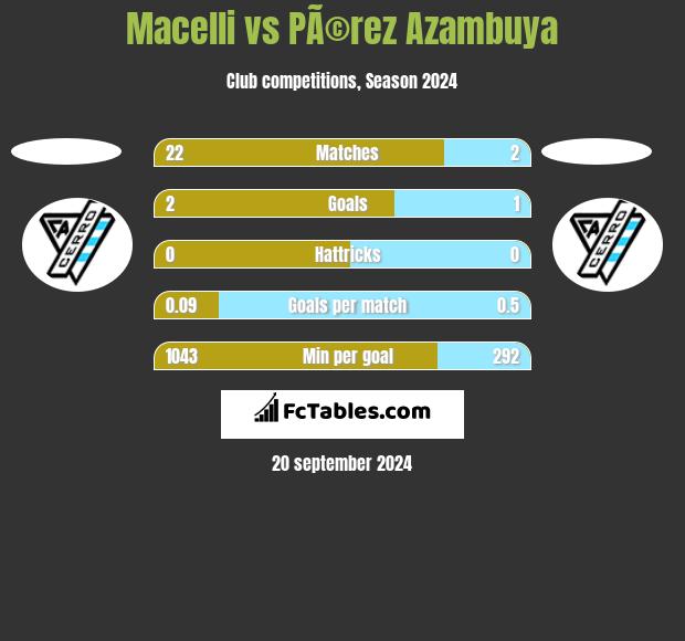 Macelli vs PÃ©rez Azambuya h2h player stats