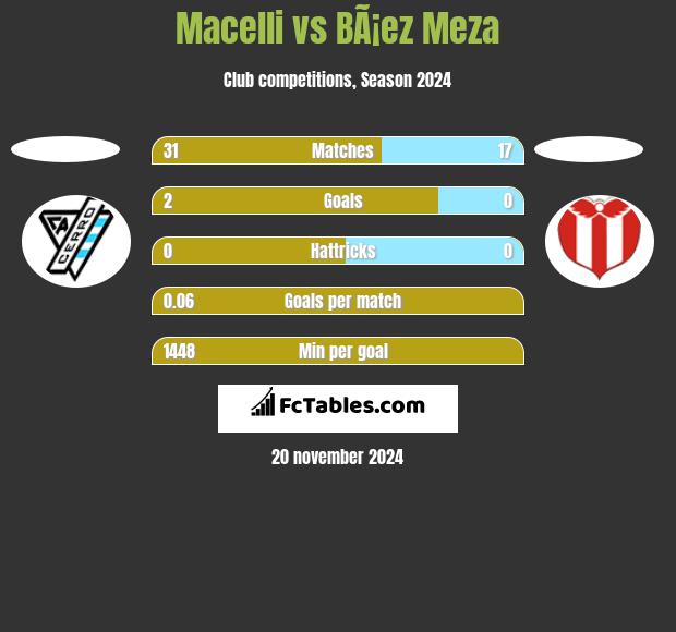 Macelli vs BÃ¡ez Meza h2h player stats