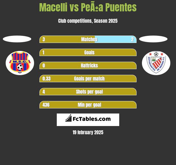 Macelli vs PeÃ±a Puentes h2h player stats