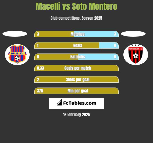 Macelli vs Soto Montero h2h player stats