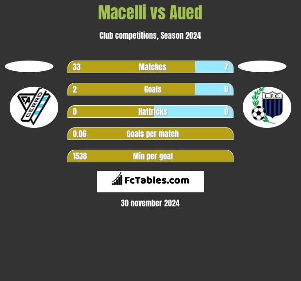 Macelli vs Aued h2h player stats