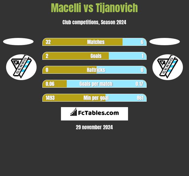 Macelli vs Tijanovich h2h player stats