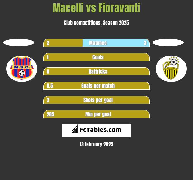 Macelli vs Fioravanti h2h player stats