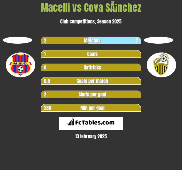 Macelli vs Cova SÃ¡nchez h2h player stats